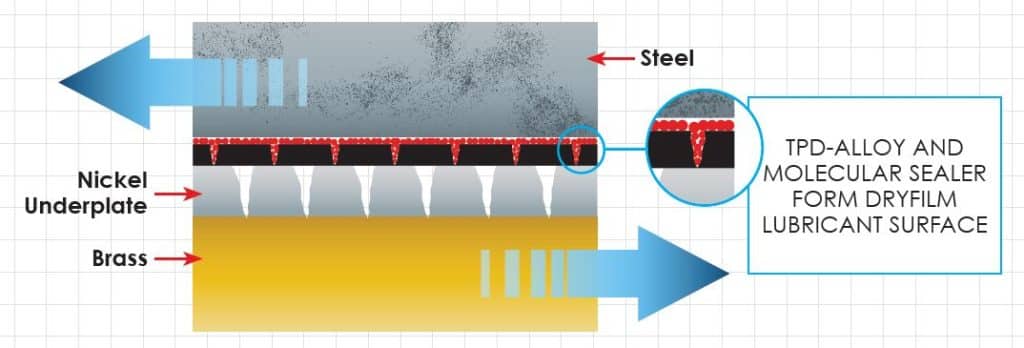 Enhanced Dry Film Lubricity with Eclipse-TPD™