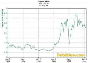 Figure 1: Price of Copper from 1989 to 2014