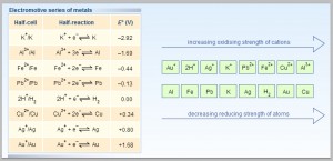 Figure 4: Electromotive Series of Metals - Copper is More Stable (Nobel) than Aluminum