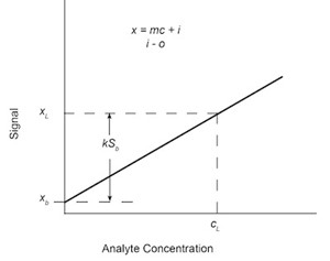 Fig. 4: Analytical calibration curve with limiting concentration cL determined to be statistically different from mean of blank measurements xb by kSb.