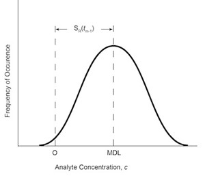 Fig. 6: MDL depicted as an error distribution, where S(tn-1) is selected for 99% confidence that MDL is greater than zero.13