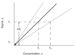 Fig. 7: Graphical approach to the LOD calculations using the analytical calibration curve of signal x and concentration c. The detection limit at reduced sensitivity cR is shown.