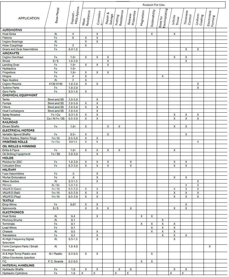 Electroless-Nickel-Applications-Table